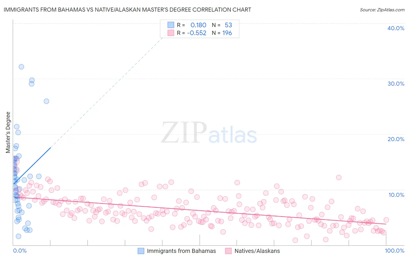 Immigrants from Bahamas vs Native/Alaskan Master's Degree
