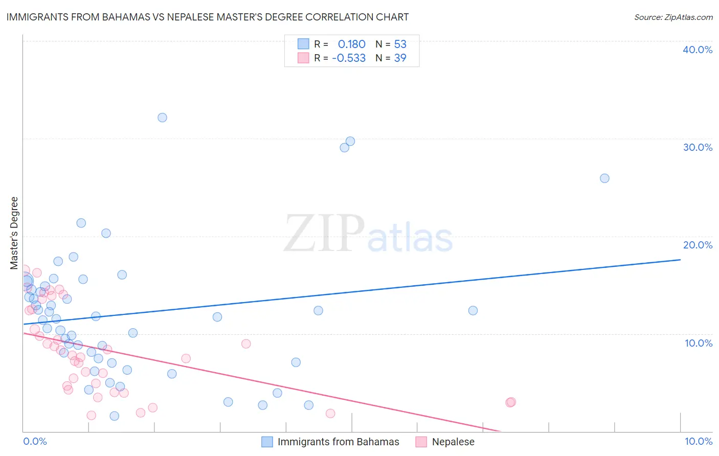 Immigrants from Bahamas vs Nepalese Master's Degree