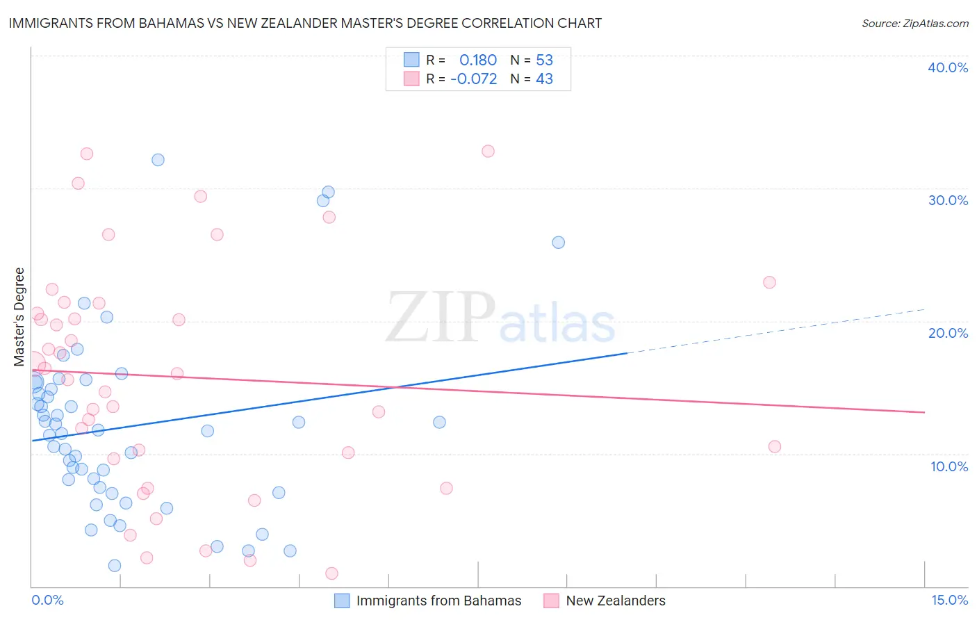 Immigrants from Bahamas vs New Zealander Master's Degree