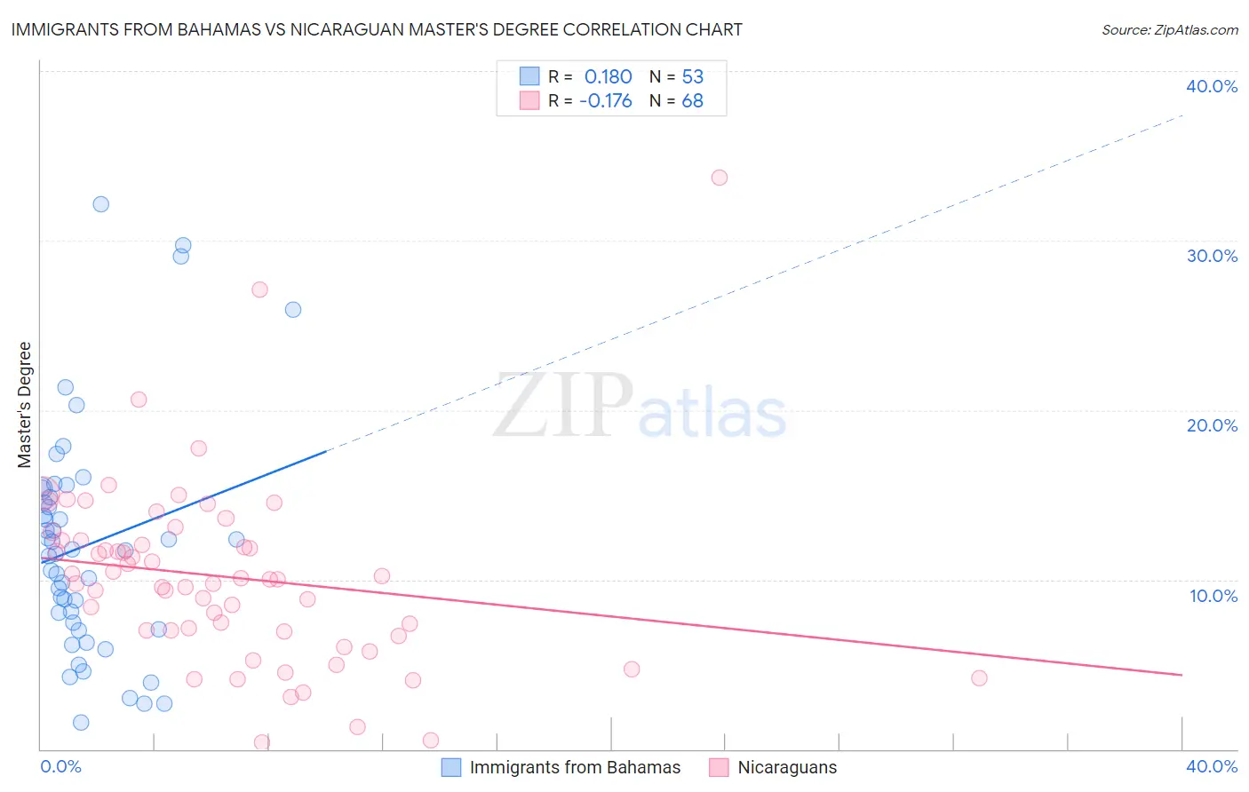 Immigrants from Bahamas vs Nicaraguan Master's Degree