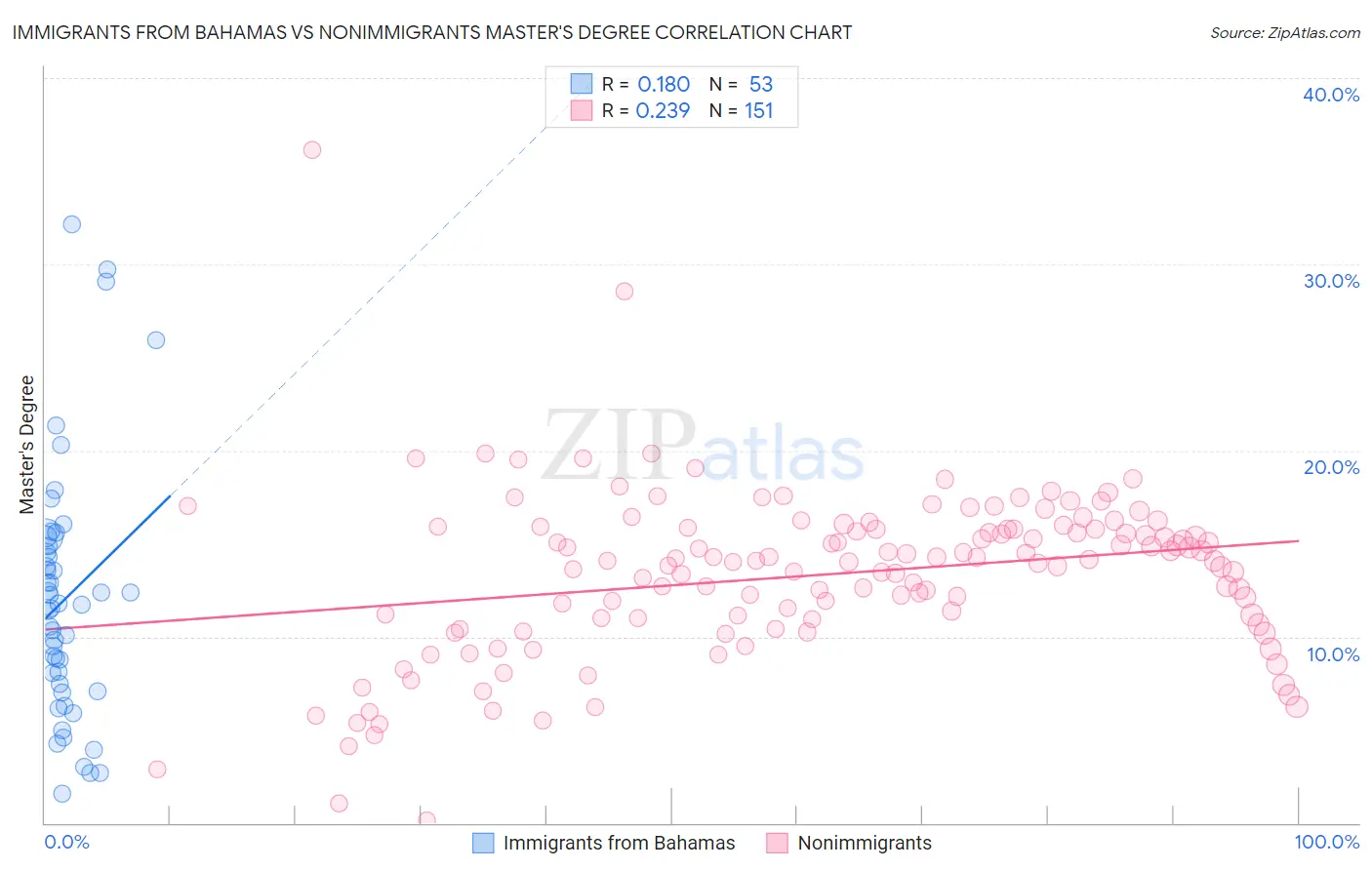 Immigrants from Bahamas vs Nonimmigrants Master's Degree