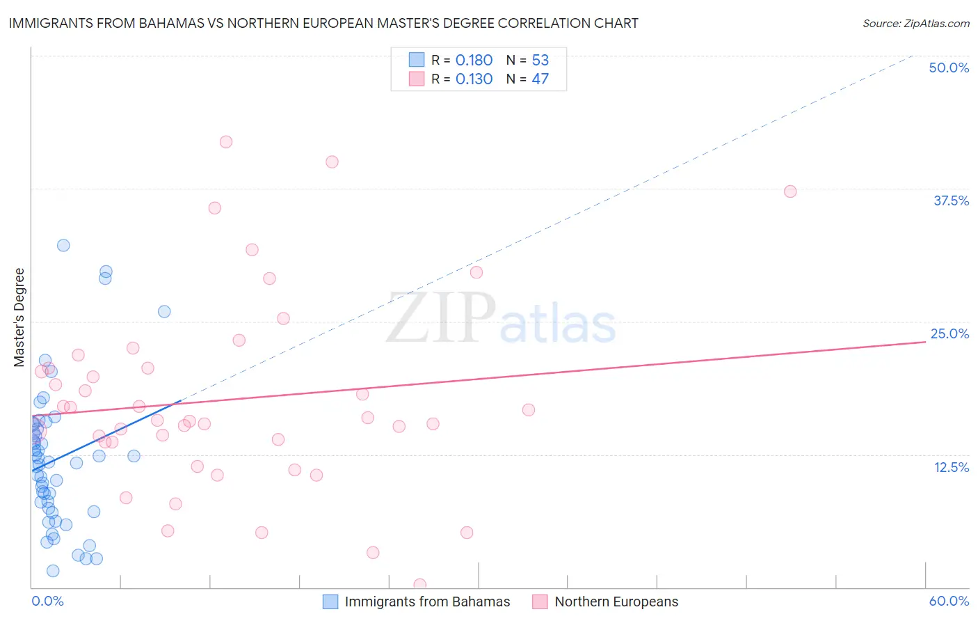 Immigrants from Bahamas vs Northern European Master's Degree