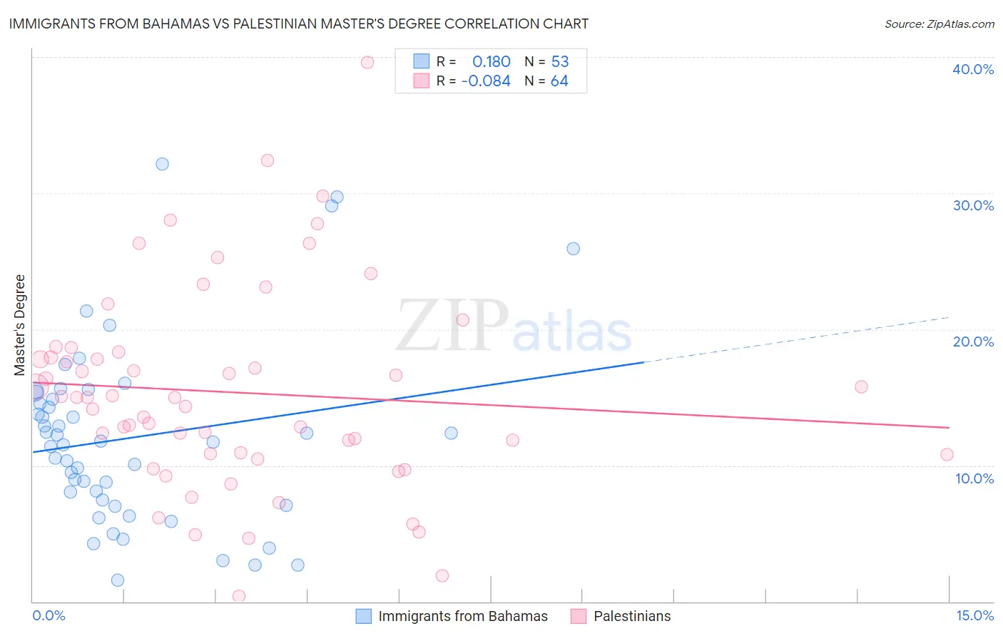 Immigrants from Bahamas vs Palestinian Master's Degree