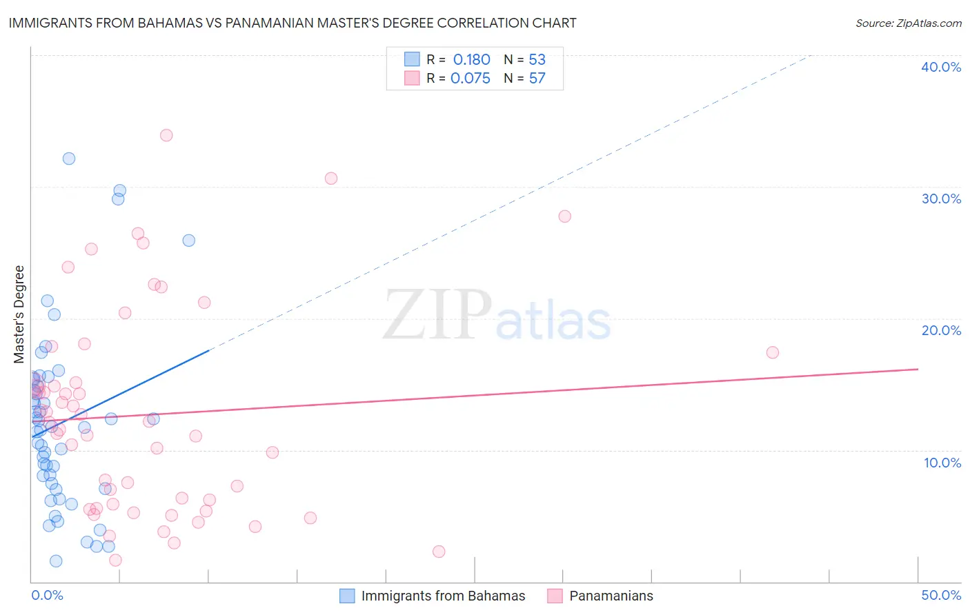 Immigrants from Bahamas vs Panamanian Master's Degree