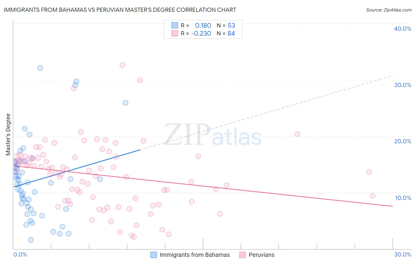 Immigrants from Bahamas vs Peruvian Master's Degree