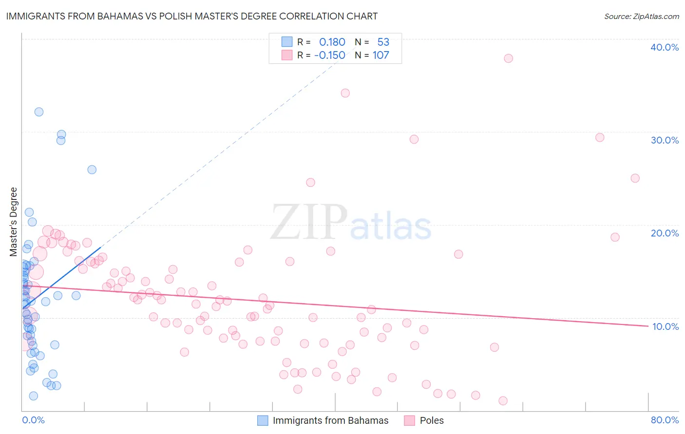 Immigrants from Bahamas vs Polish Master's Degree