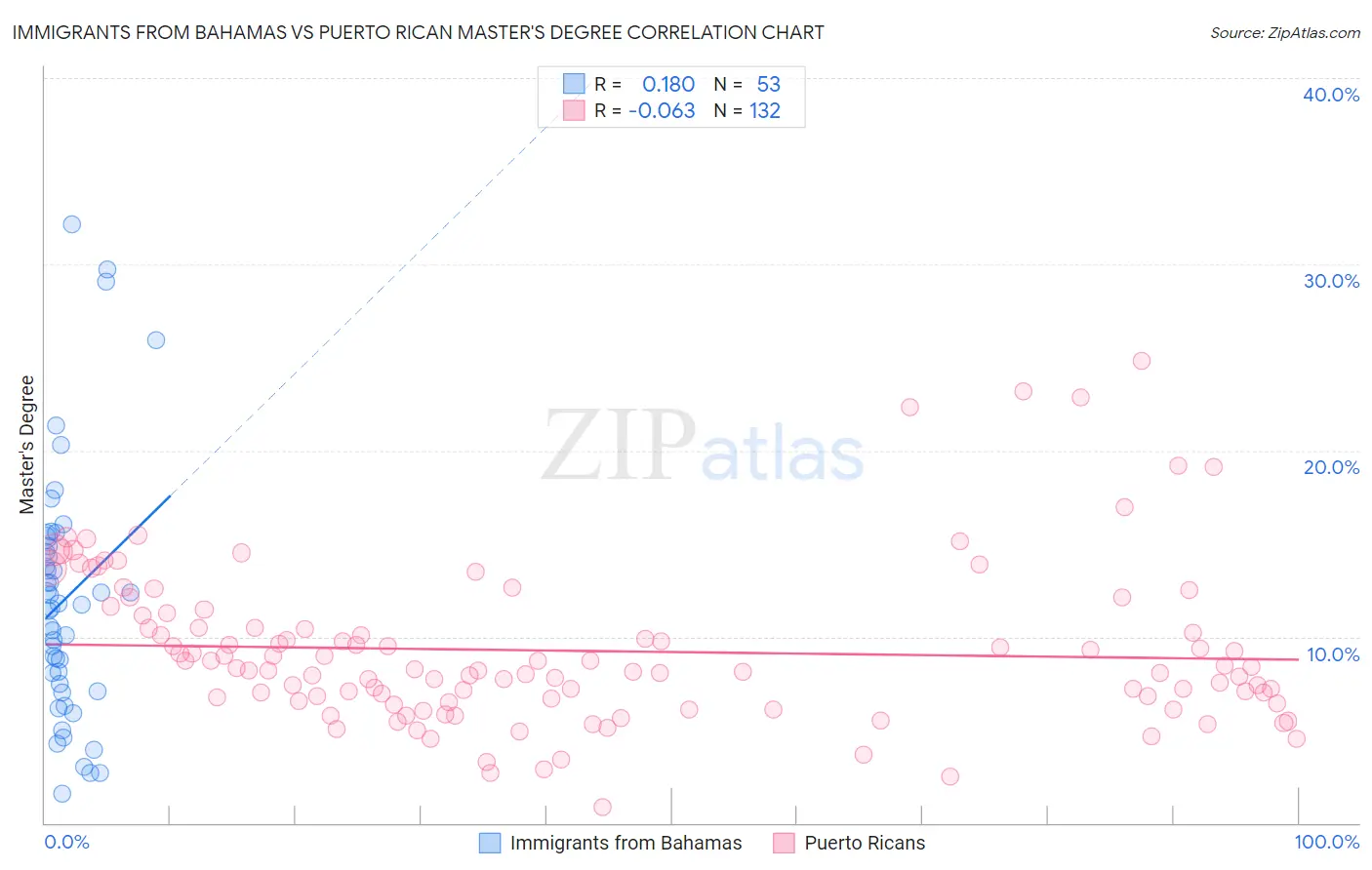 Immigrants from Bahamas vs Puerto Rican Master's Degree