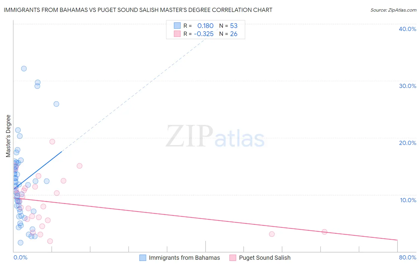 Immigrants from Bahamas vs Puget Sound Salish Master's Degree