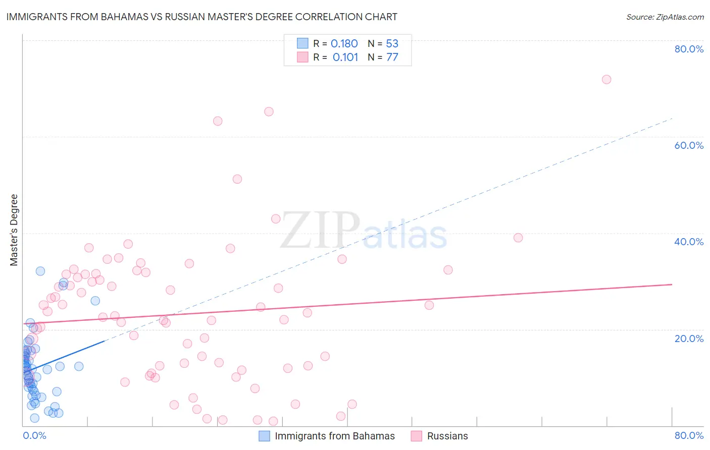 Immigrants from Bahamas vs Russian Master's Degree
