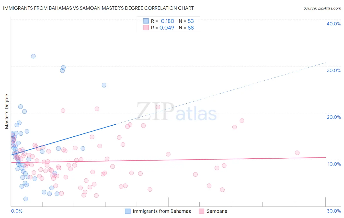 Immigrants from Bahamas vs Samoan Master's Degree