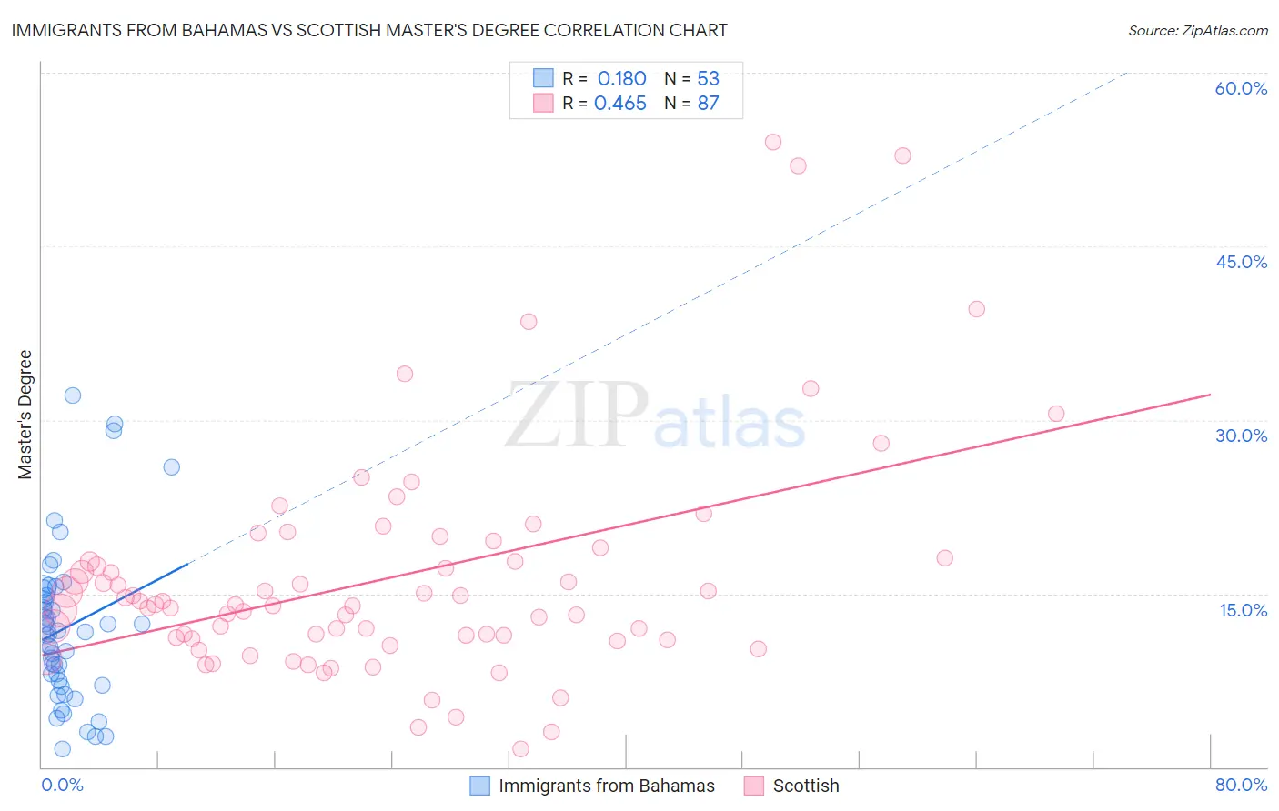 Immigrants from Bahamas vs Scottish Master's Degree