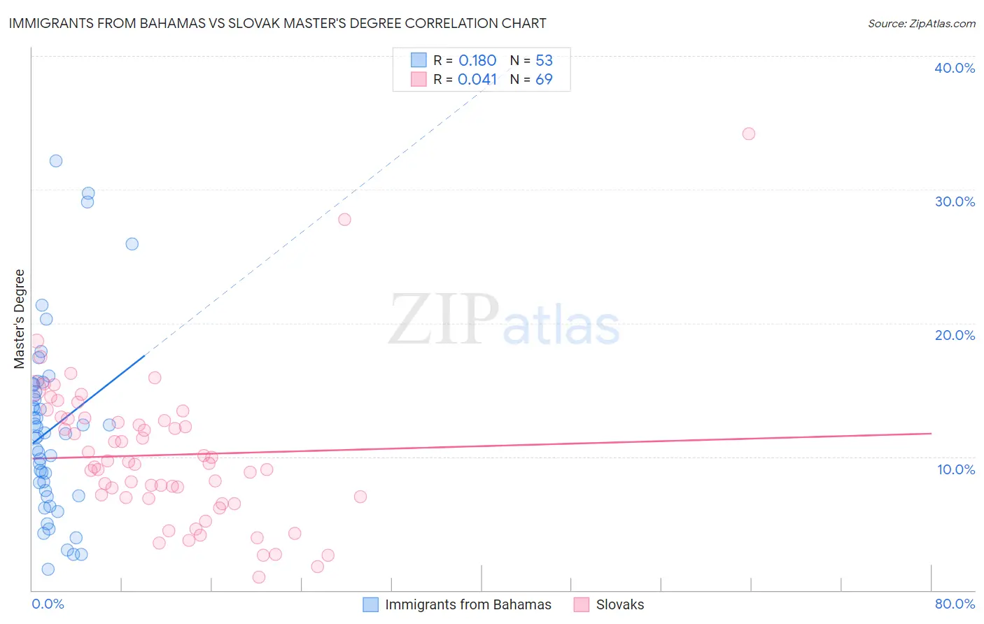 Immigrants from Bahamas vs Slovak Master's Degree