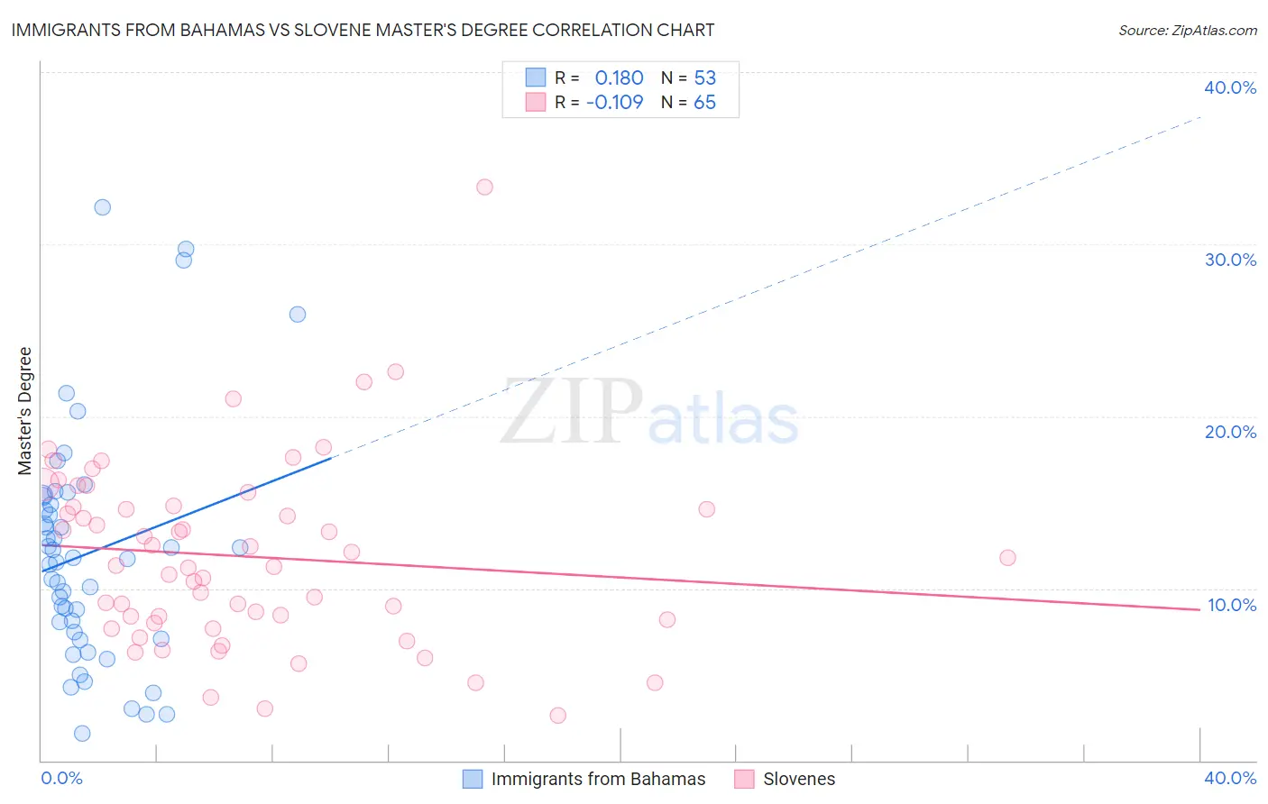 Immigrants from Bahamas vs Slovene Master's Degree