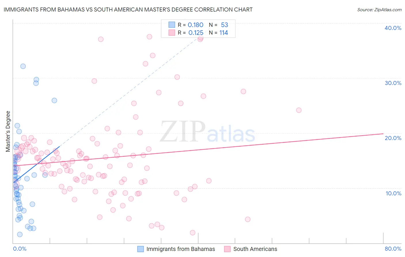 Immigrants from Bahamas vs South American Master's Degree