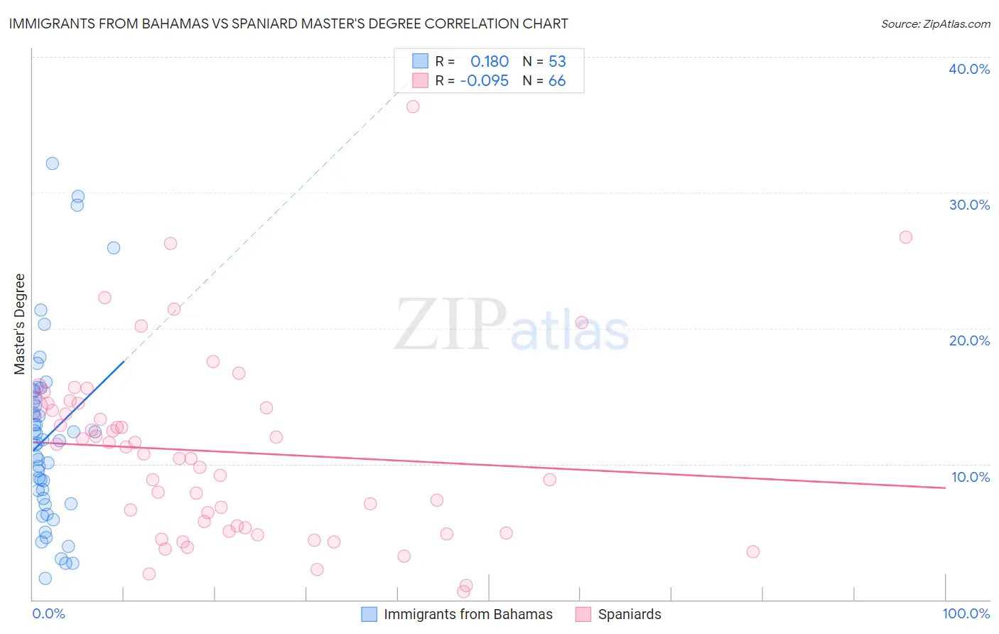 Immigrants from Bahamas vs Spaniard Master's Degree