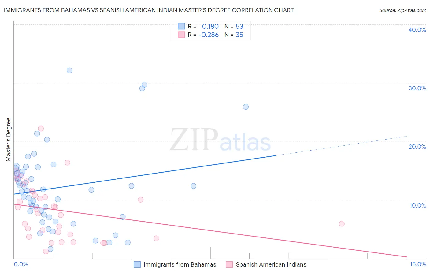 Immigrants from Bahamas vs Spanish American Indian Master's Degree