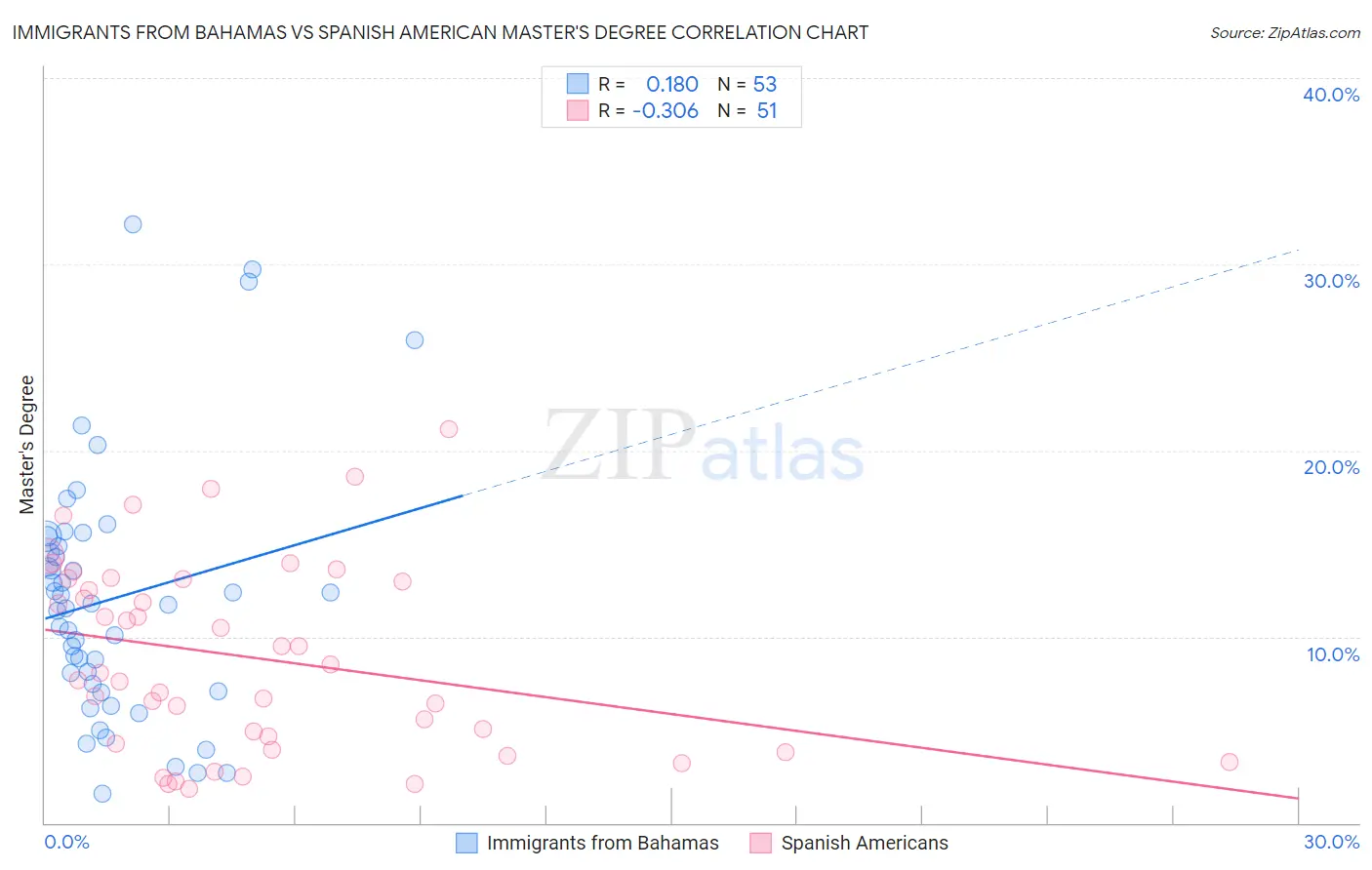 Immigrants from Bahamas vs Spanish American Master's Degree