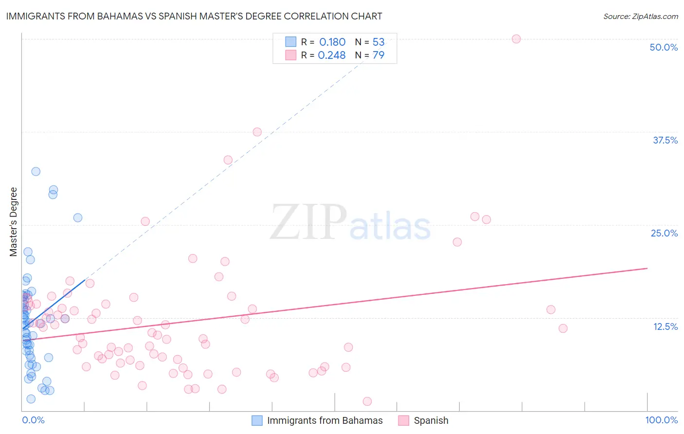 Immigrants from Bahamas vs Spanish Master's Degree