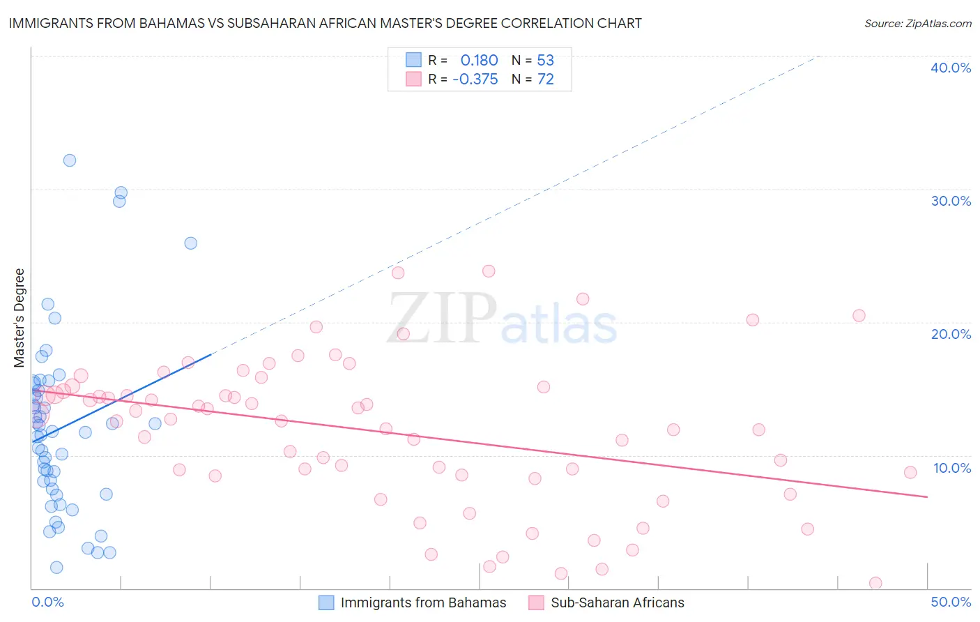 Immigrants from Bahamas vs Subsaharan African Master's Degree