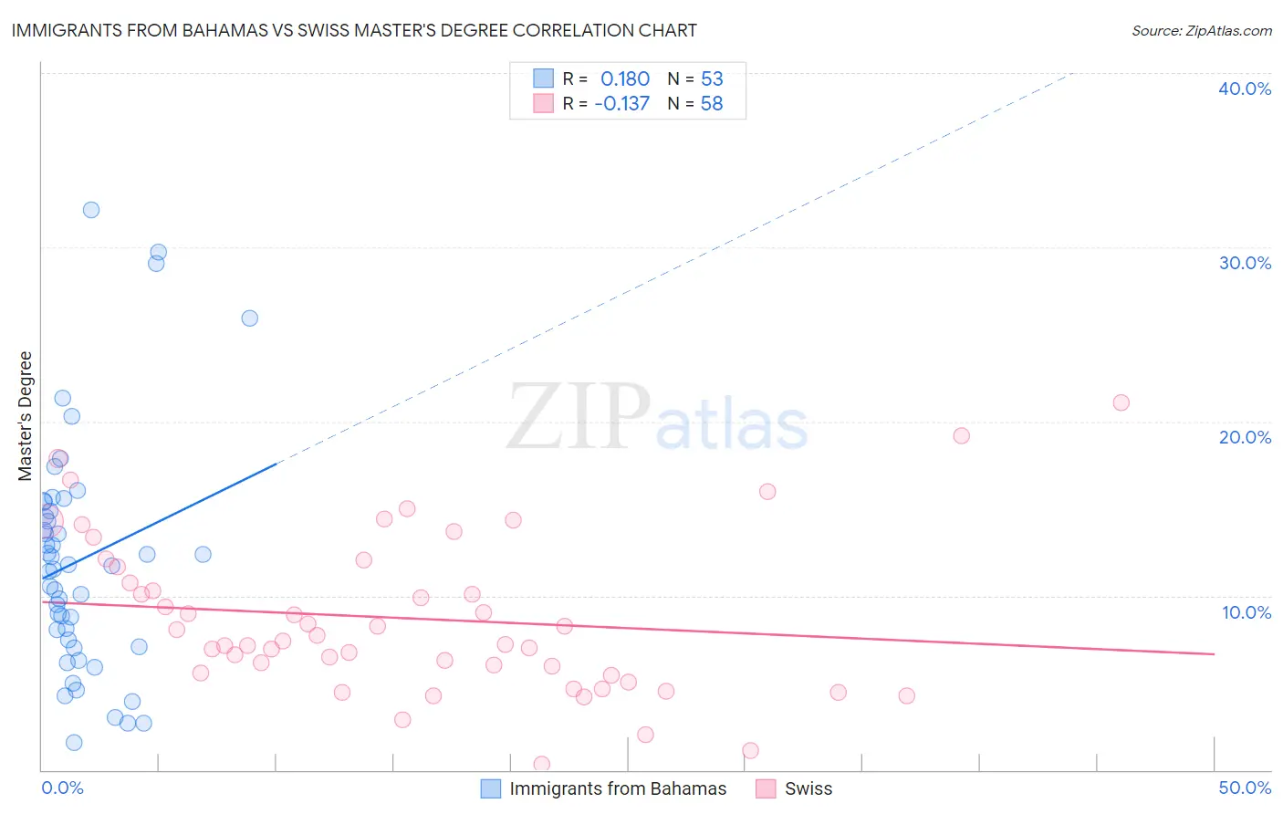 Immigrants from Bahamas vs Swiss Master's Degree