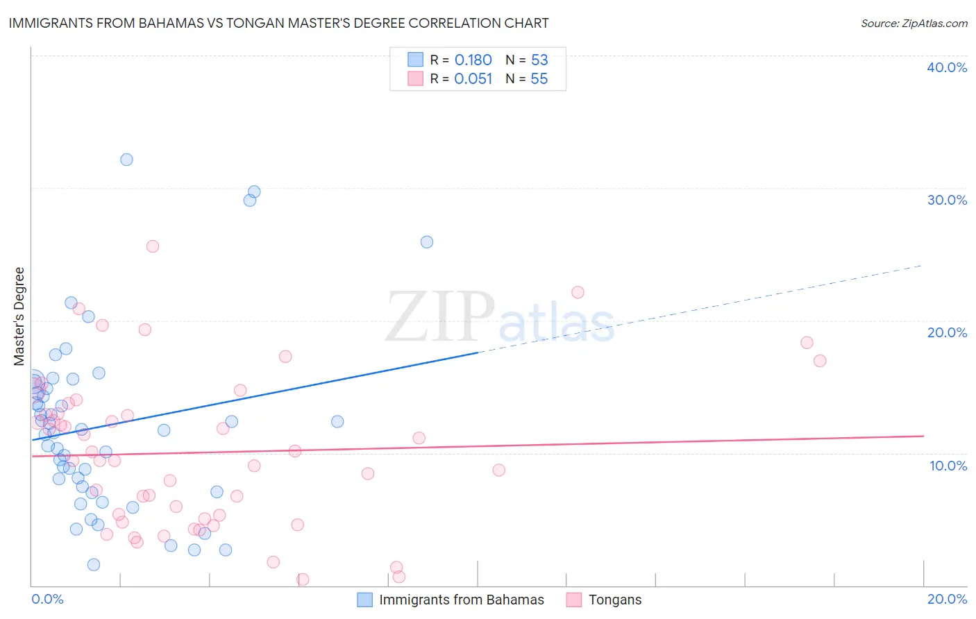 Immigrants from Bahamas vs Tongan Master's Degree