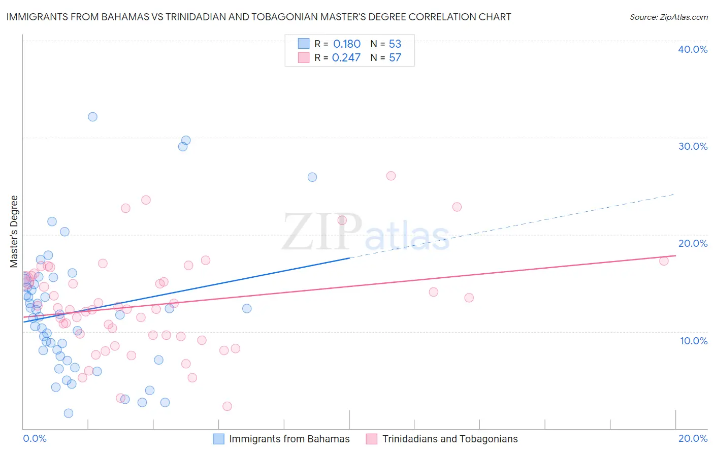 Immigrants from Bahamas vs Trinidadian and Tobagonian Master's Degree