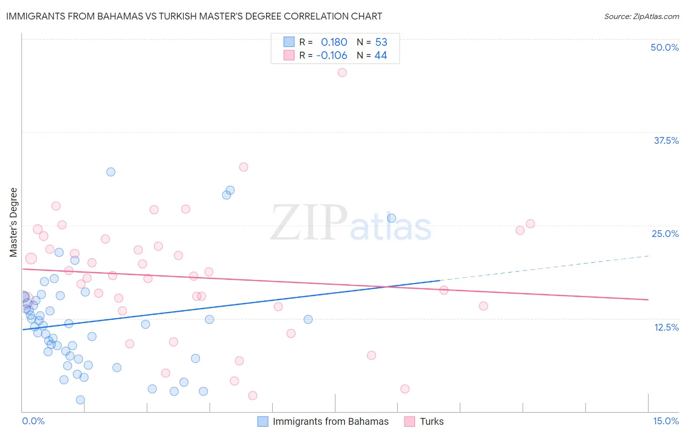 Immigrants from Bahamas vs Turkish Master's Degree