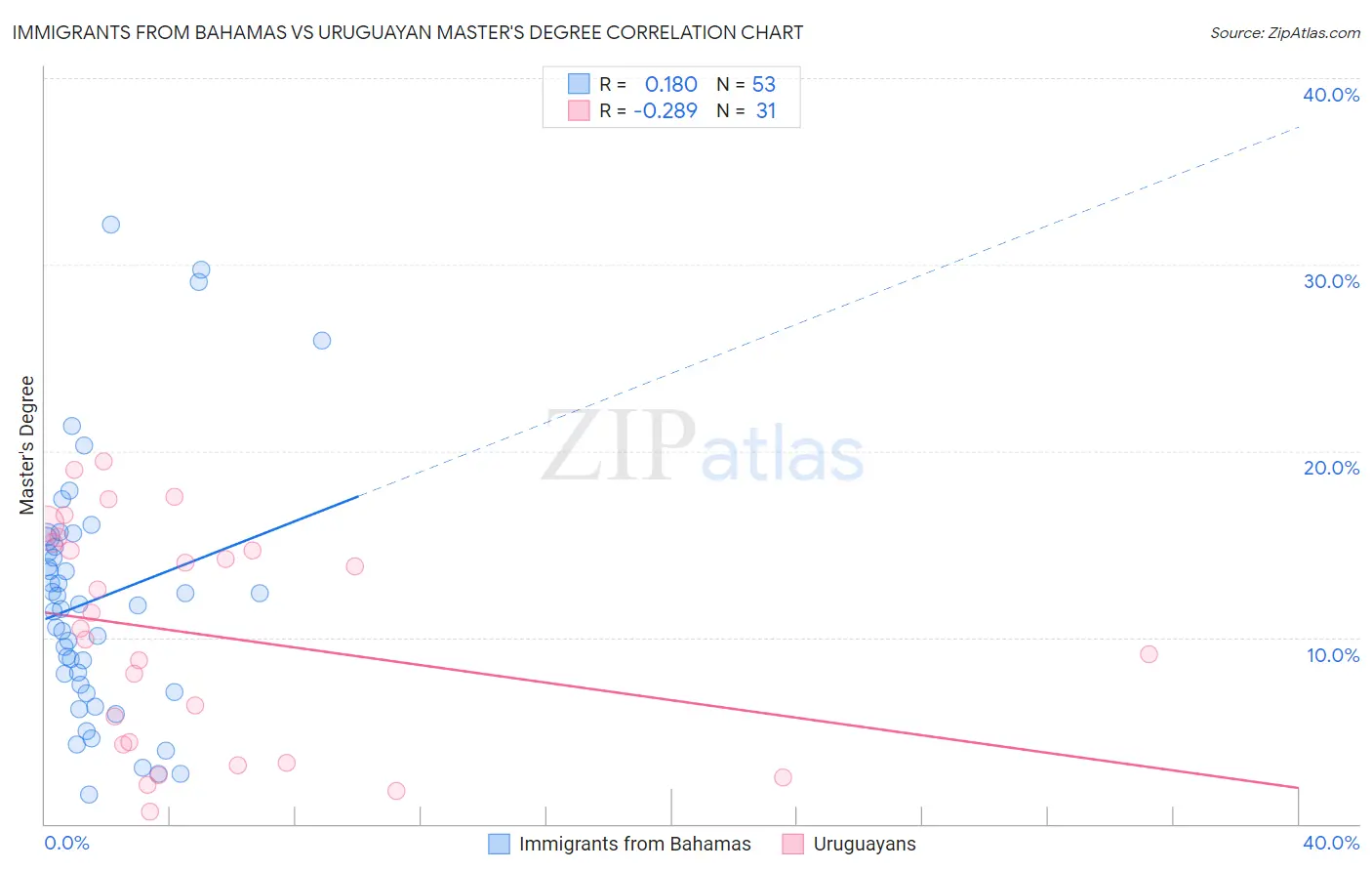Immigrants from Bahamas vs Uruguayan Master's Degree