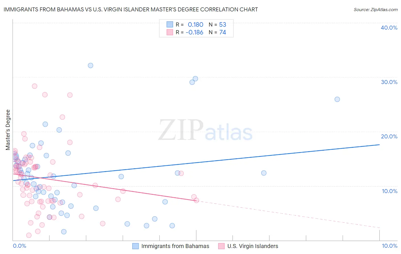 Immigrants from Bahamas vs U.S. Virgin Islander Master's Degree