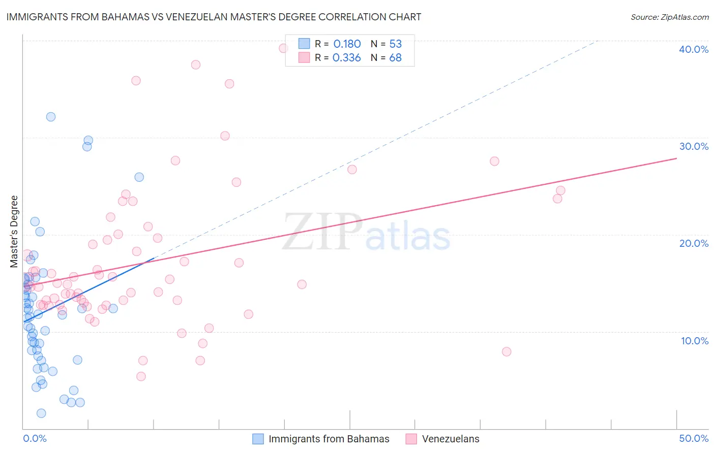 Immigrants from Bahamas vs Venezuelan Master's Degree