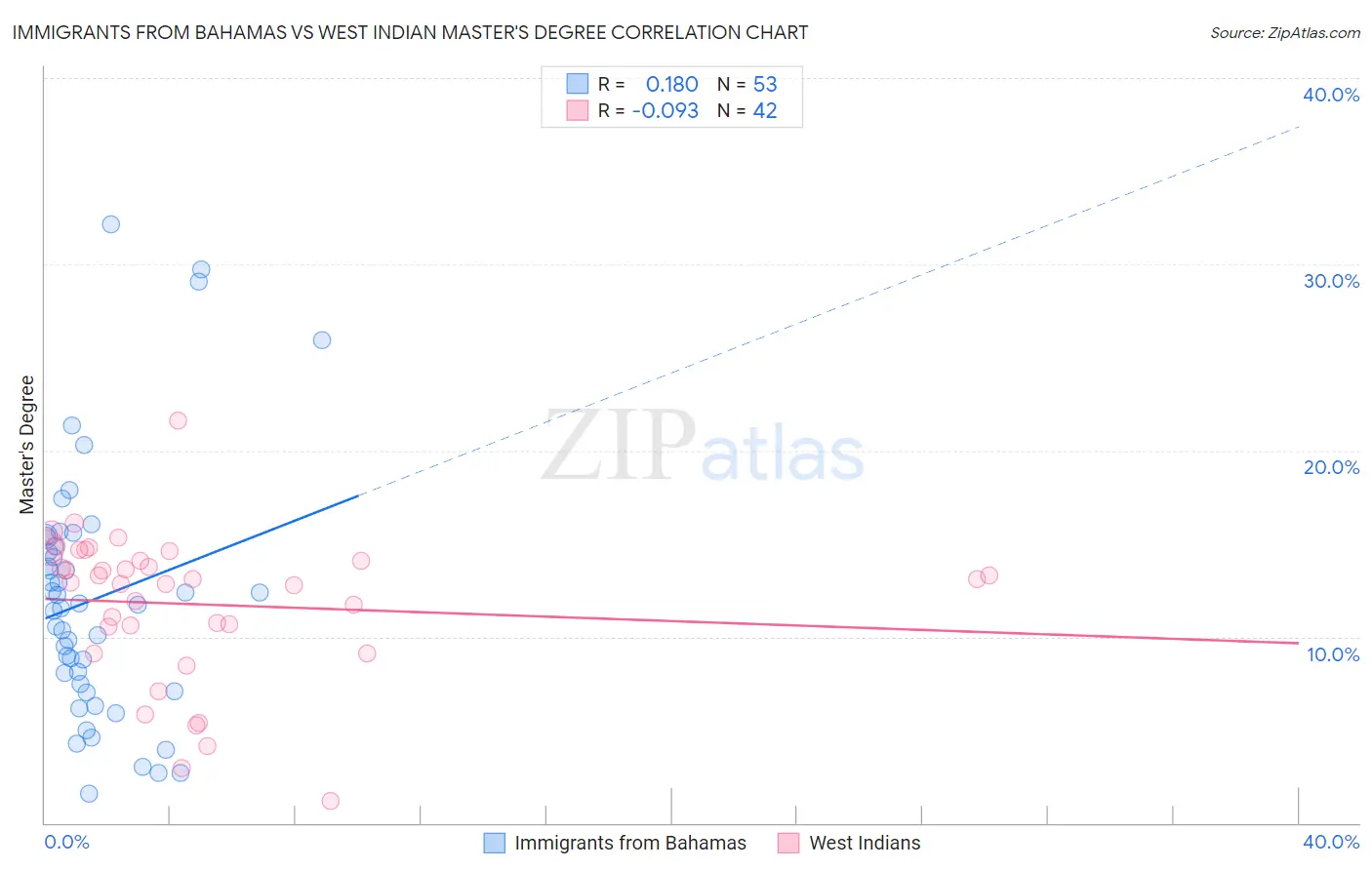 Immigrants from Bahamas vs West Indian Master's Degree