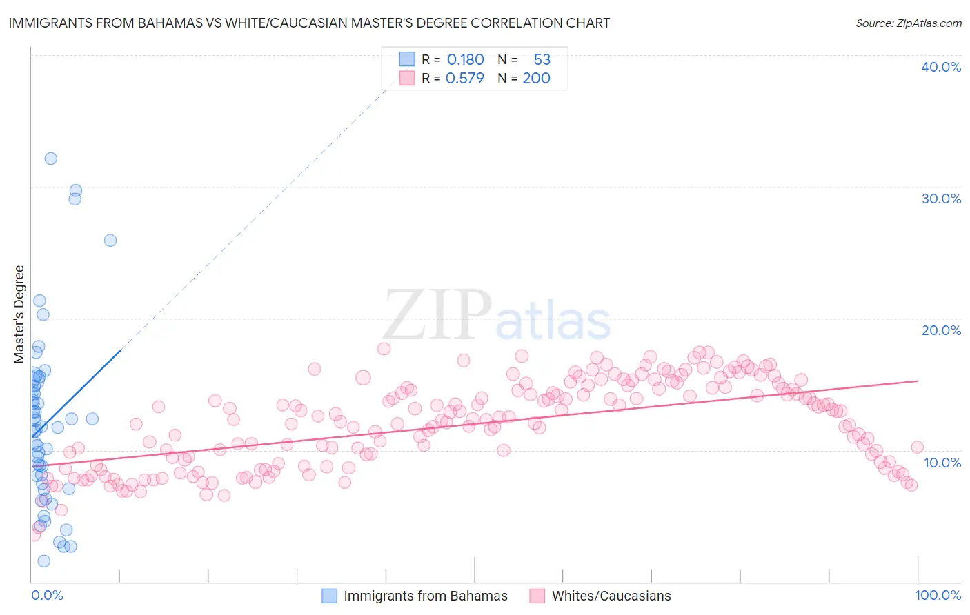 Immigrants from Bahamas vs White/Caucasian Master's Degree