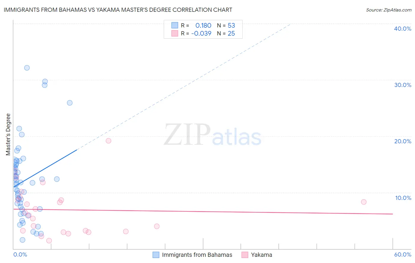 Immigrants from Bahamas vs Yakama Master's Degree