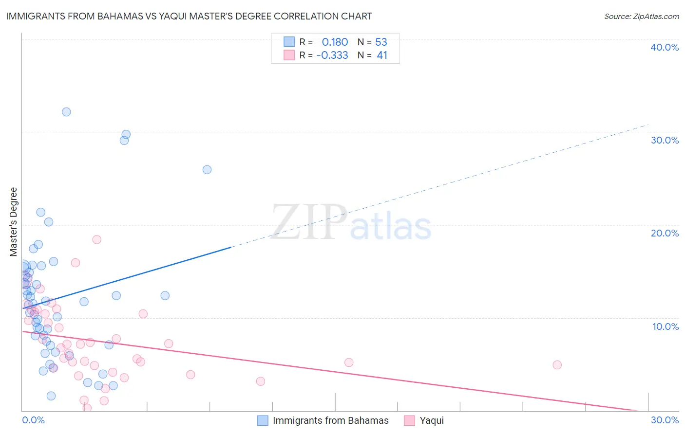Immigrants from Bahamas vs Yaqui Master's Degree