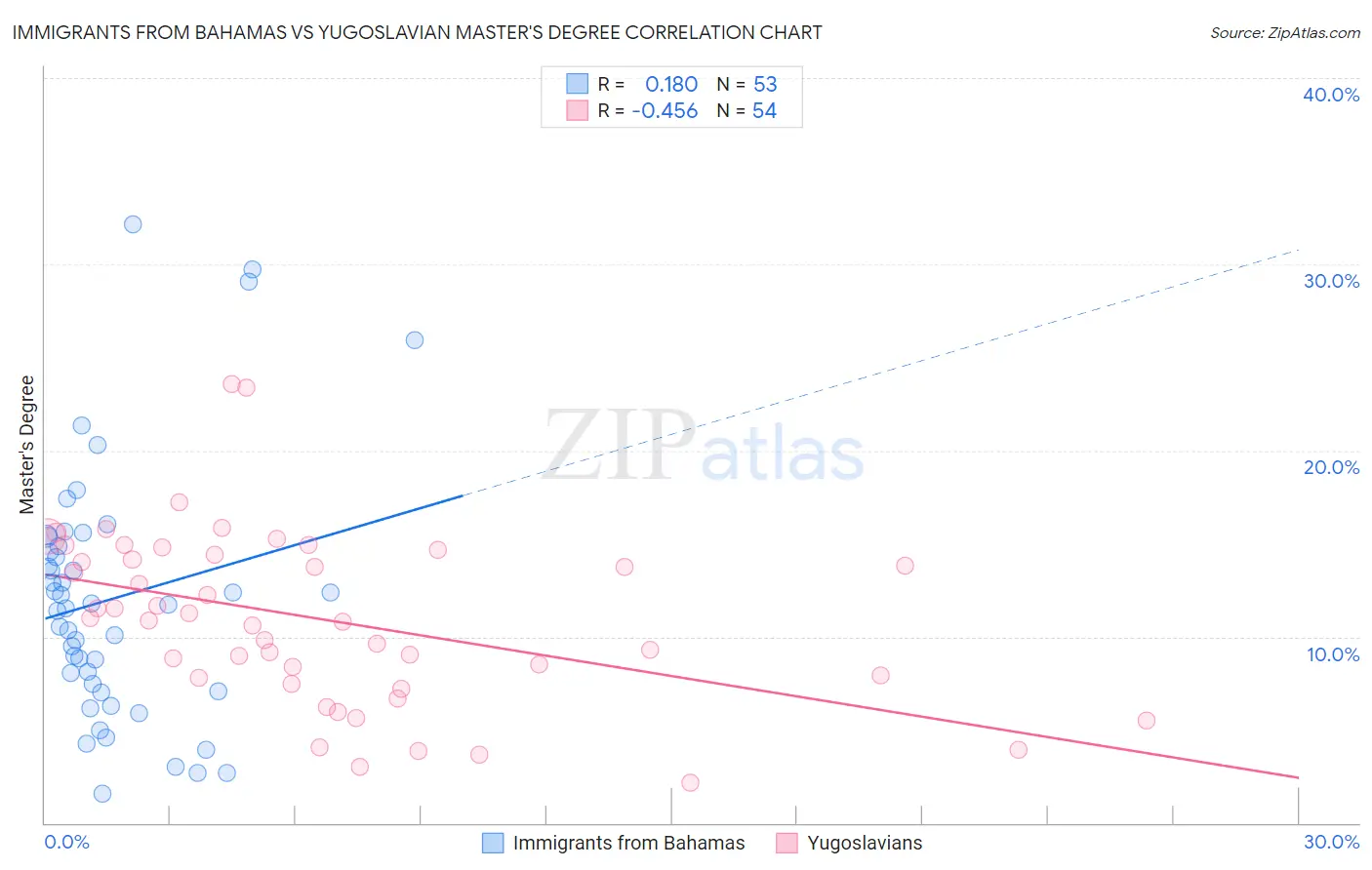 Immigrants from Bahamas vs Yugoslavian Master's Degree