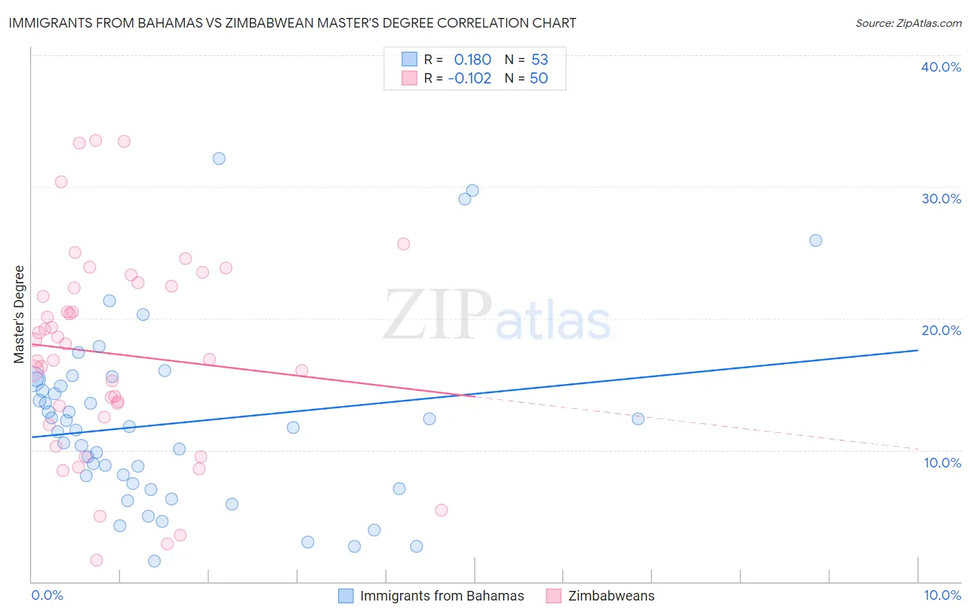 Immigrants from Bahamas vs Zimbabwean Master's Degree