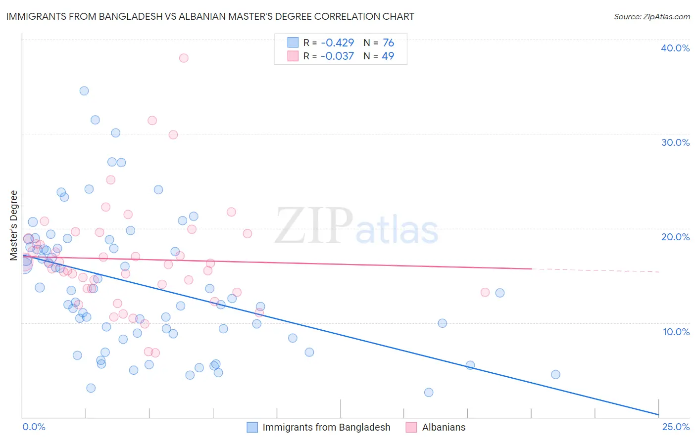 Immigrants from Bangladesh vs Albanian Master's Degree