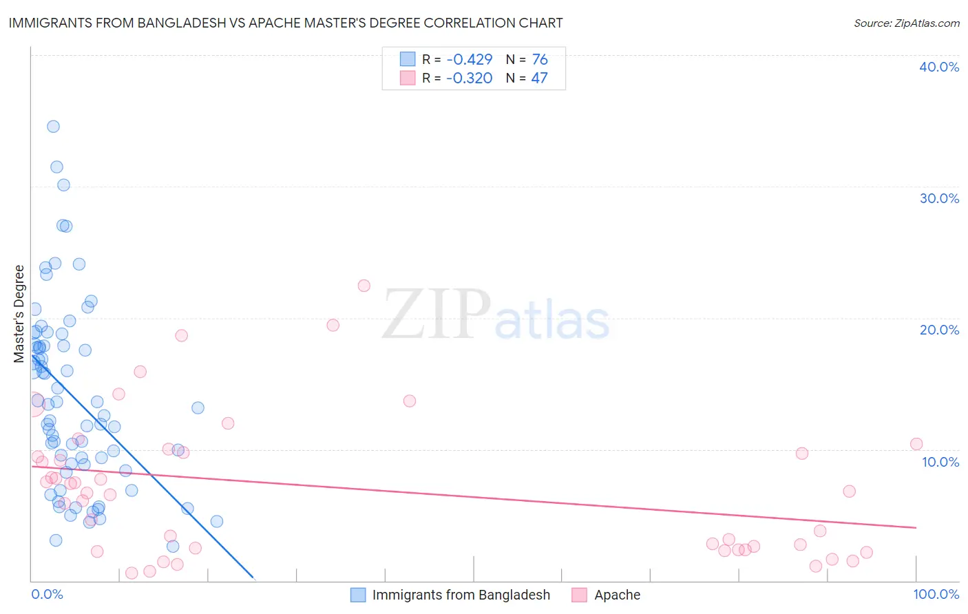 Immigrants from Bangladesh vs Apache Master's Degree