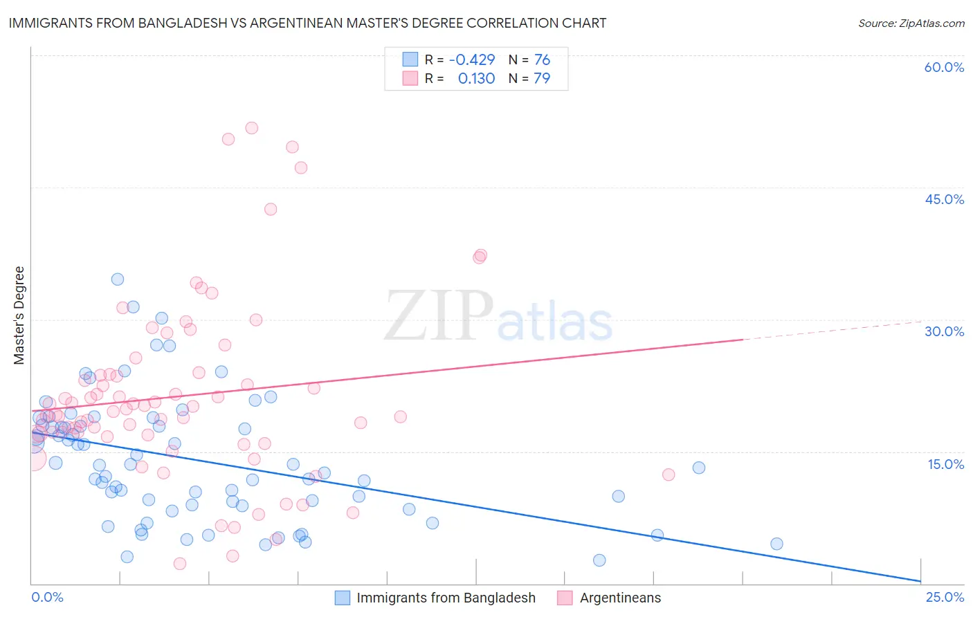 Immigrants from Bangladesh vs Argentinean Master's Degree