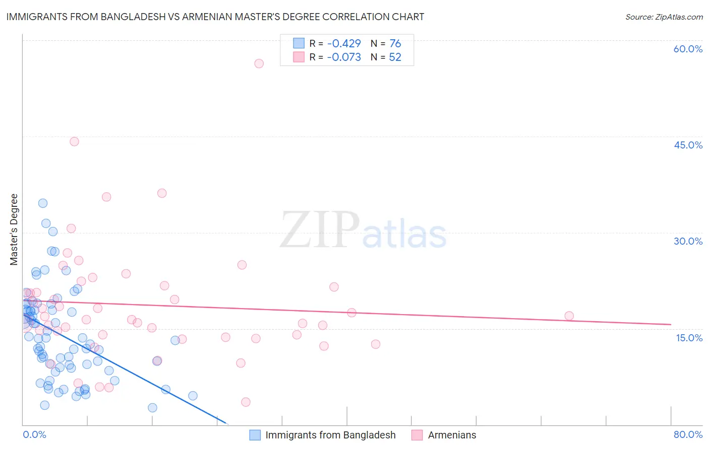 Immigrants from Bangladesh vs Armenian Master's Degree