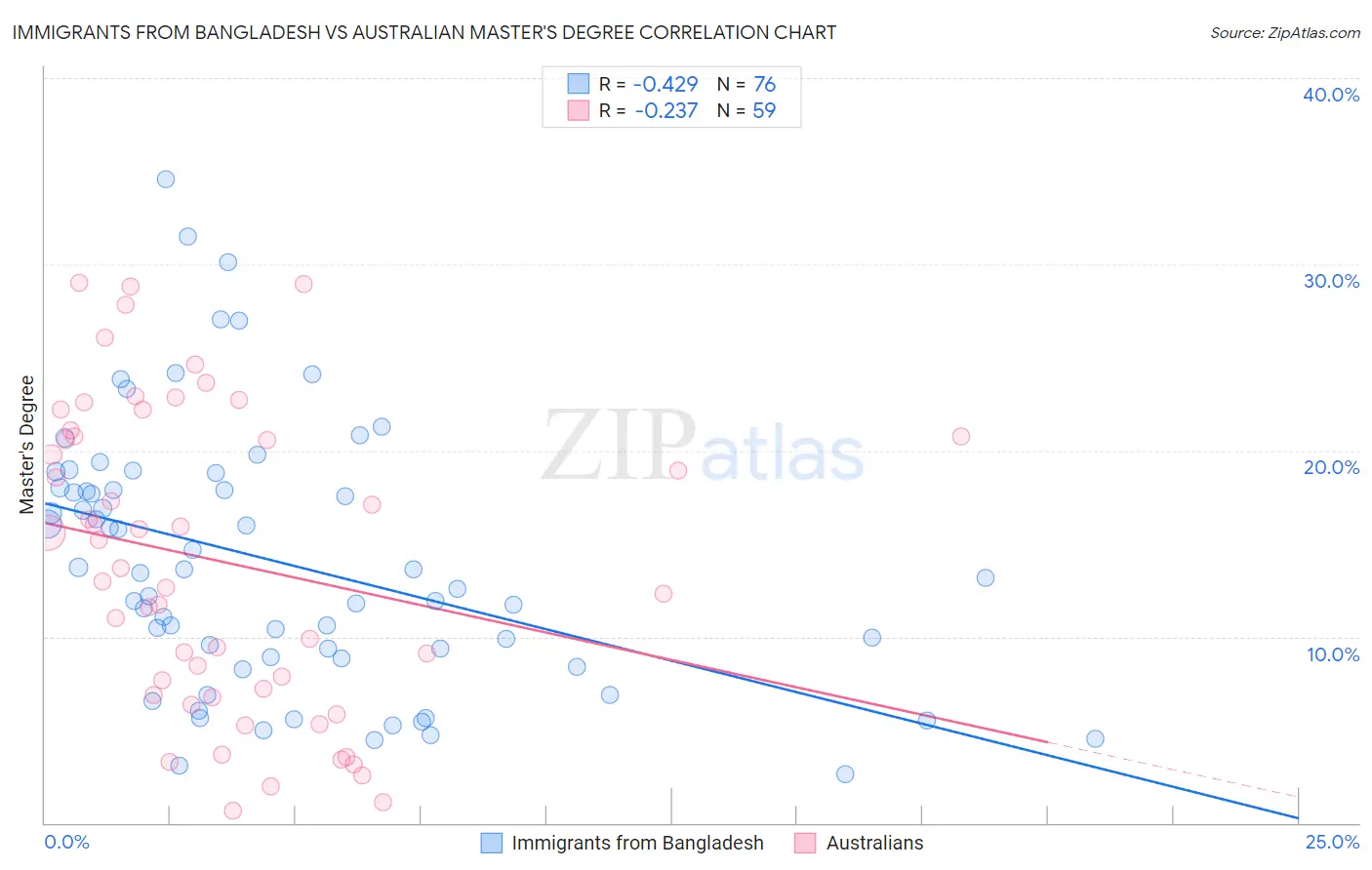 Immigrants from Bangladesh vs Australian Master's Degree