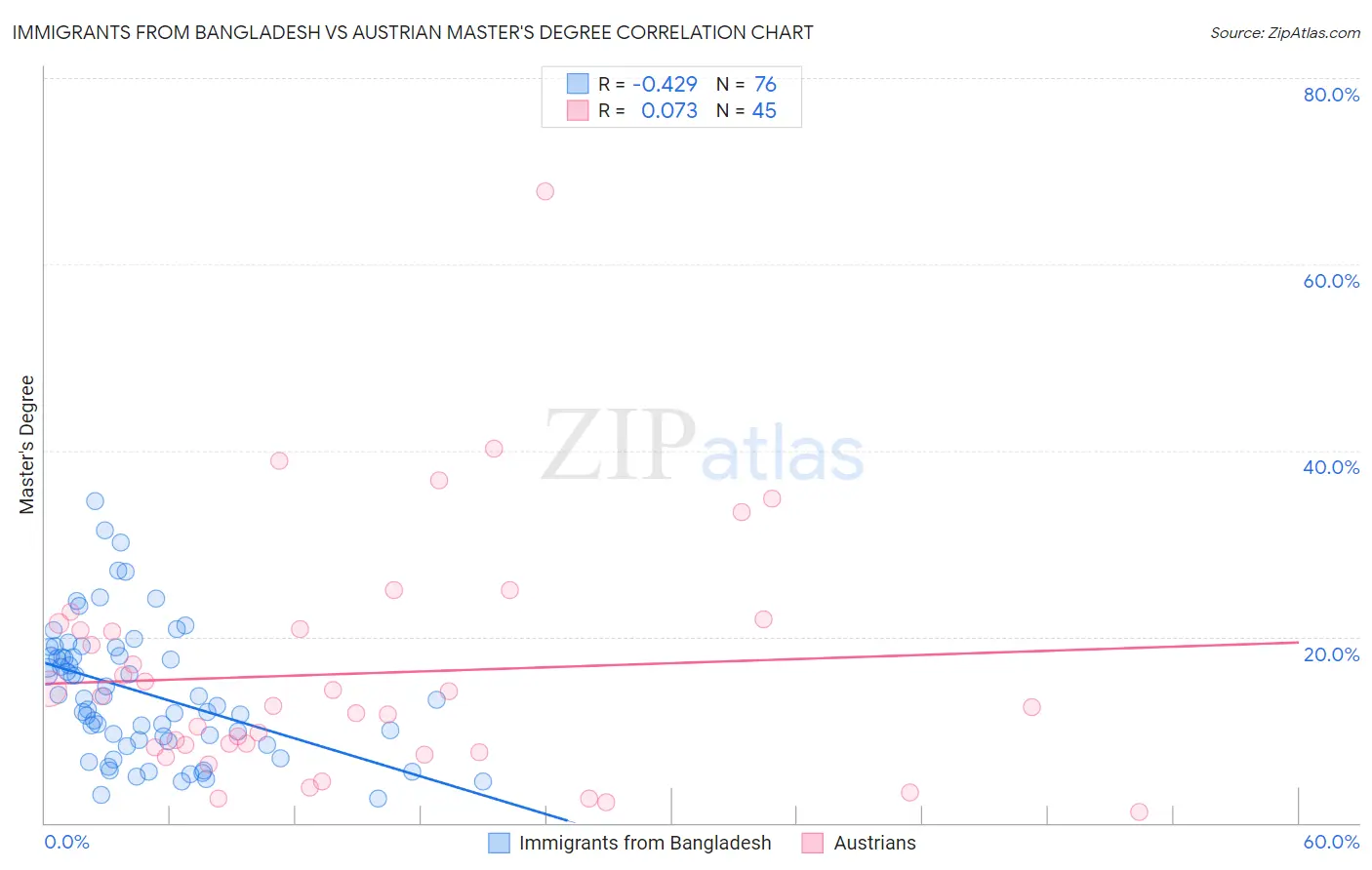 Immigrants from Bangladesh vs Austrian Master's Degree