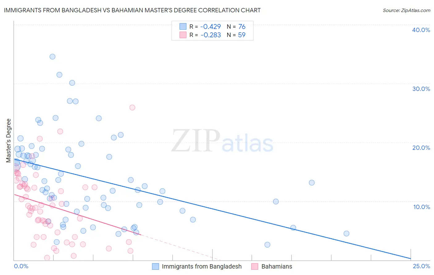 Immigrants from Bangladesh vs Bahamian Master's Degree