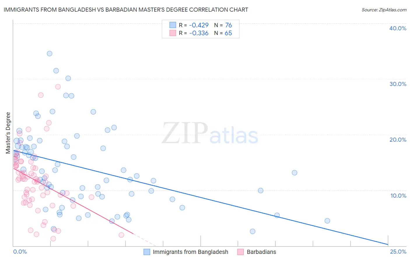 Immigrants from Bangladesh vs Barbadian Master's Degree