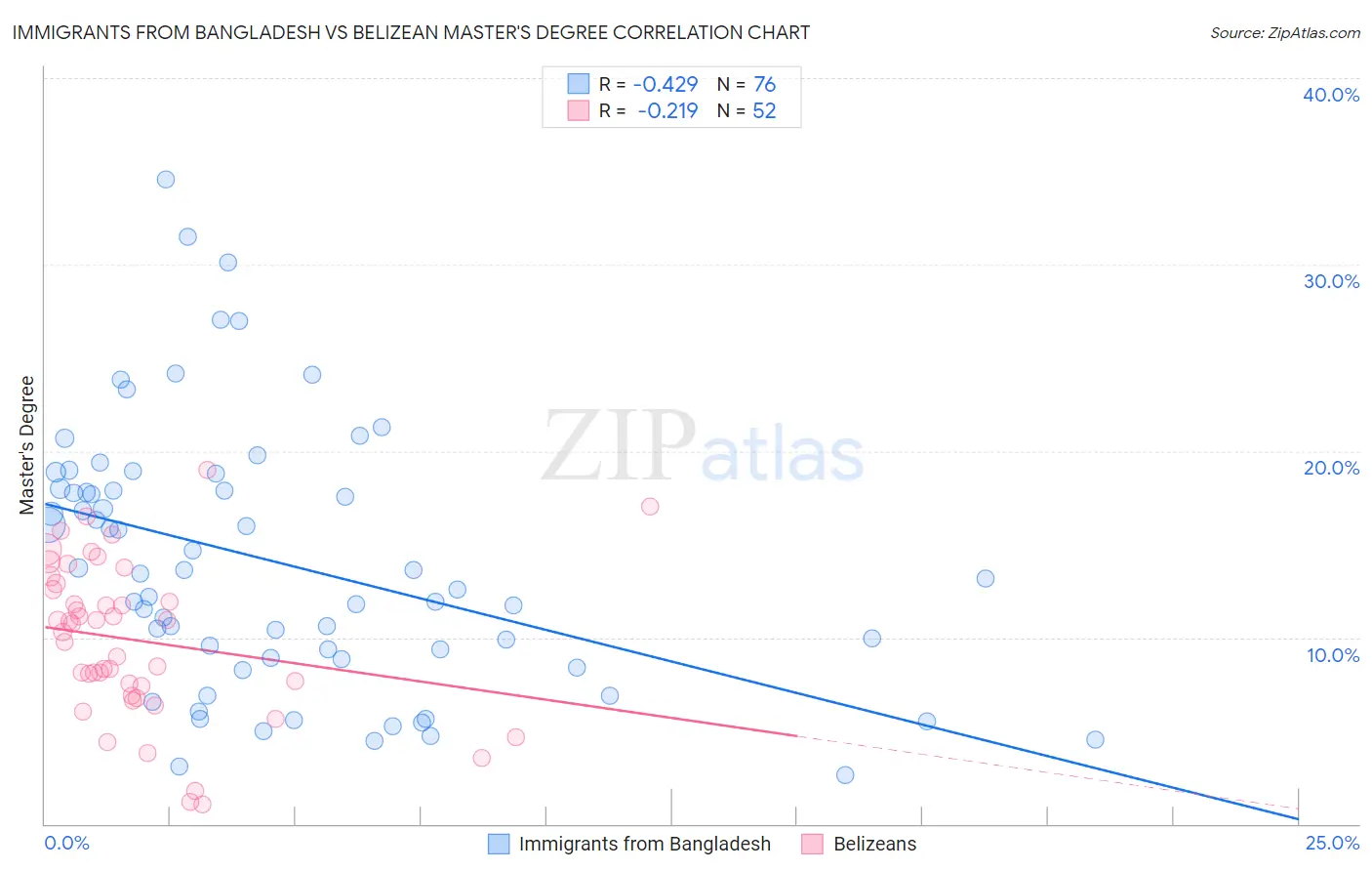 Immigrants from Bangladesh vs Belizean Master's Degree