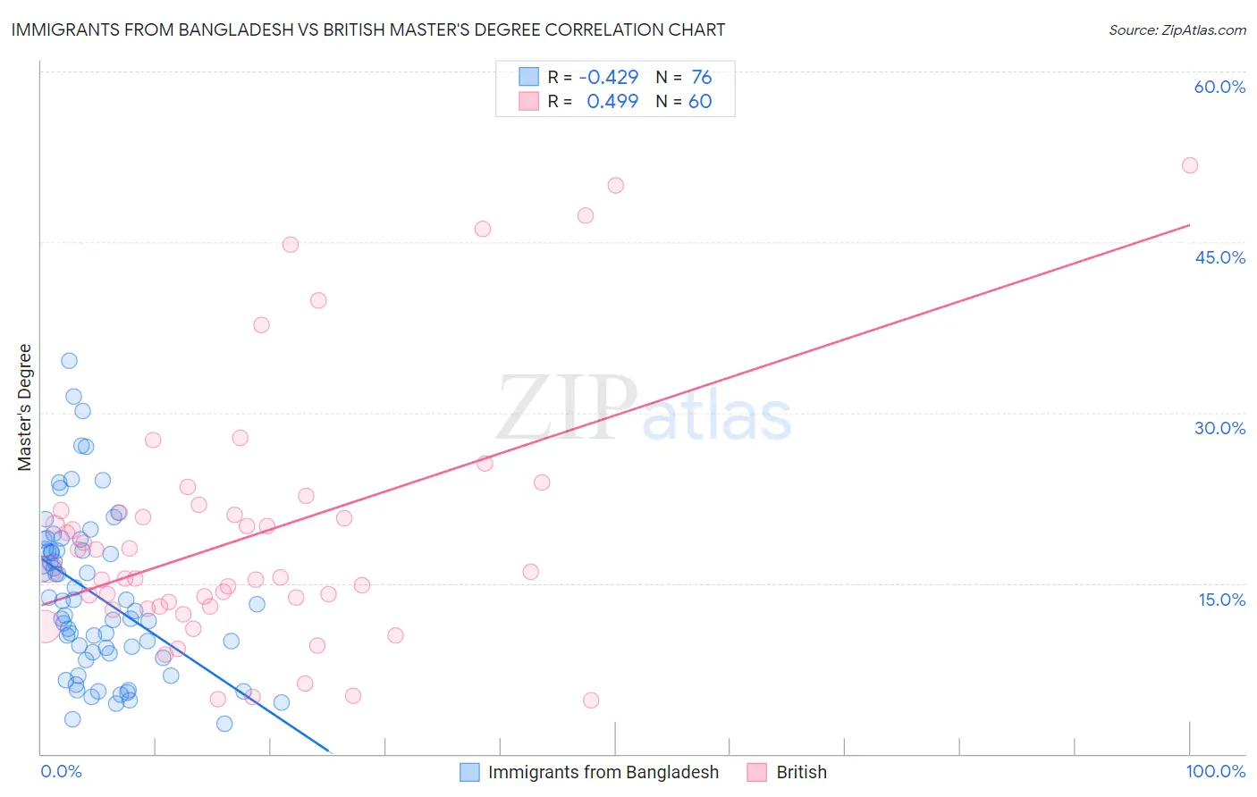 Immigrants from Bangladesh vs British Master's Degree