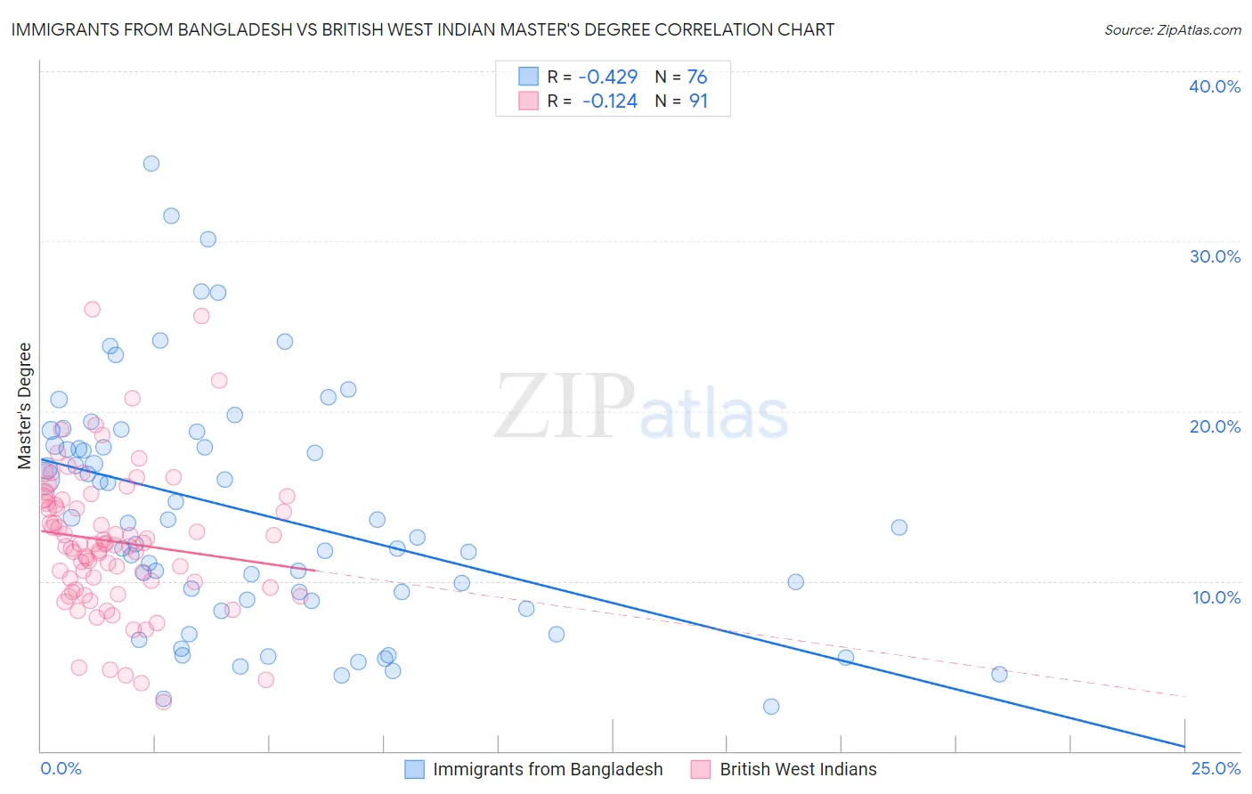 Immigrants from Bangladesh vs British West Indian Master's Degree