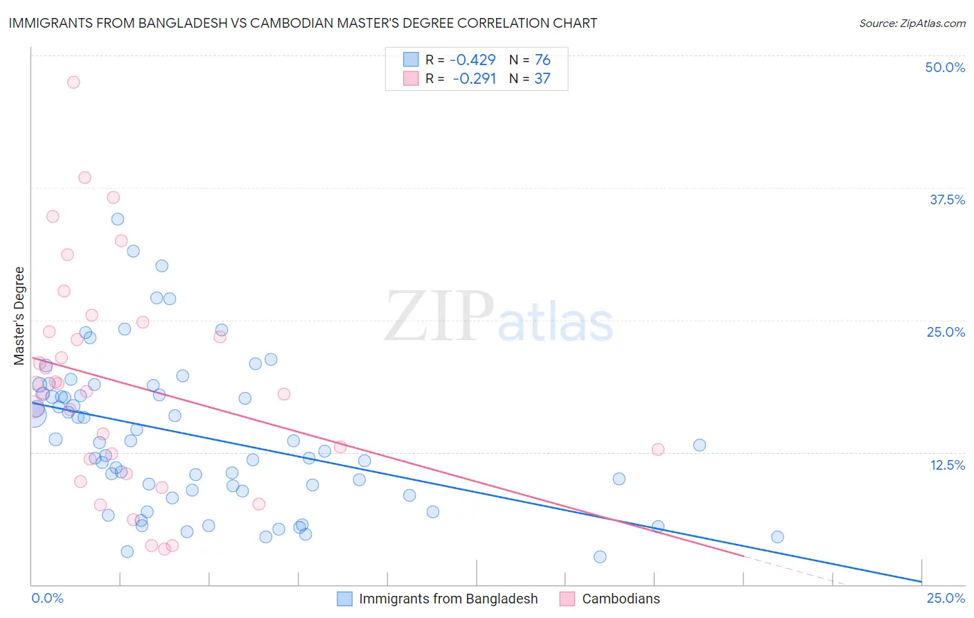 Immigrants from Bangladesh vs Cambodian Master's Degree