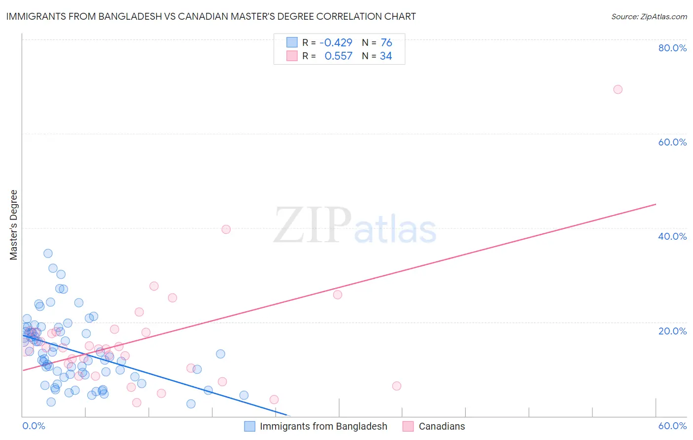 Immigrants from Bangladesh vs Canadian Master's Degree