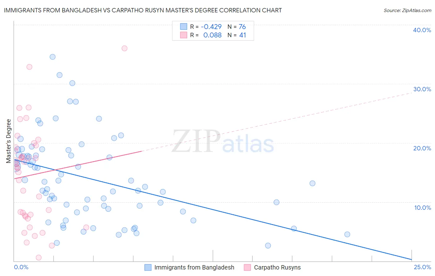 Immigrants from Bangladesh vs Carpatho Rusyn Master's Degree